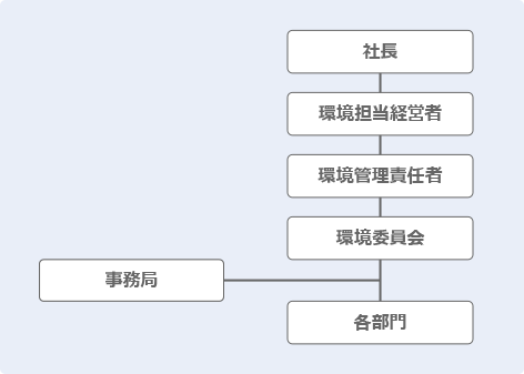 環境マネジメントシステム体制