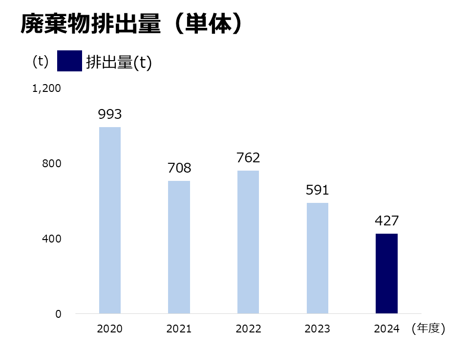 廃棄物排出量